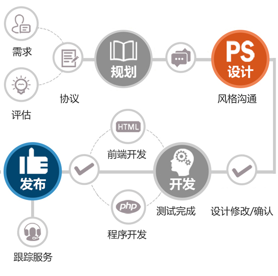 规范化建站流程